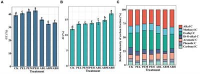 Changes in soil organic carbon components and microbial community following spent mushroom substrate application